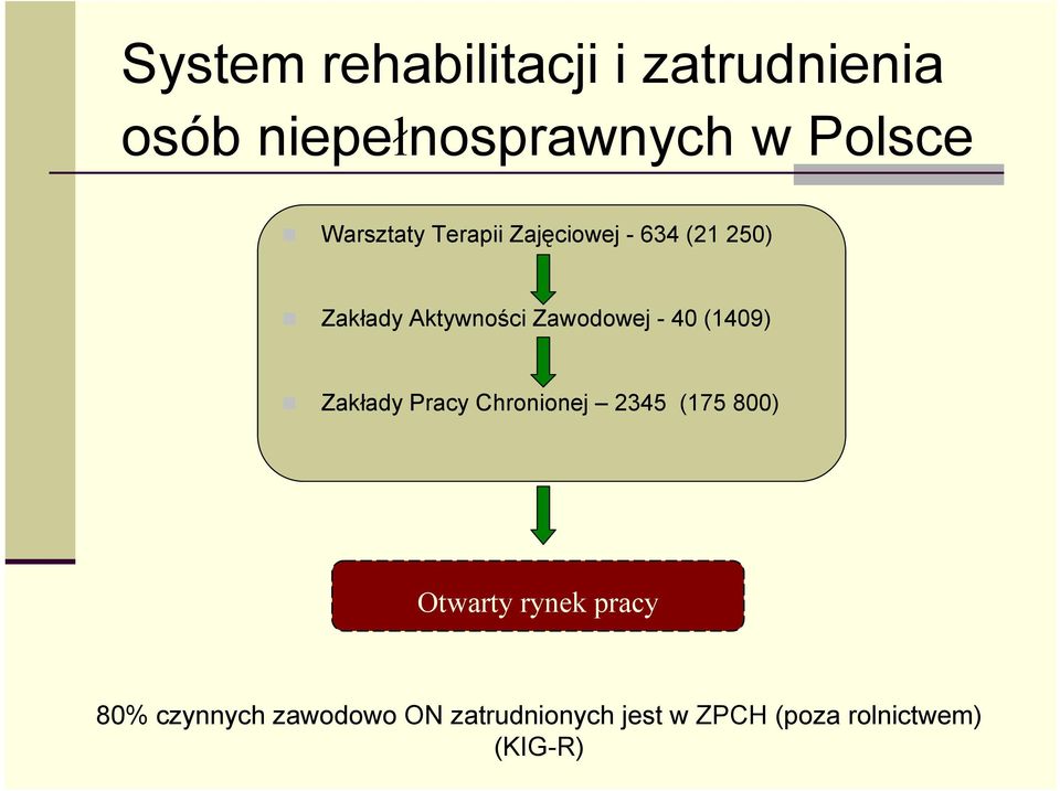 - 40 (1409) Zakłady Pracy Chronionej 2345 (175 800) Otwarty rynek pracy