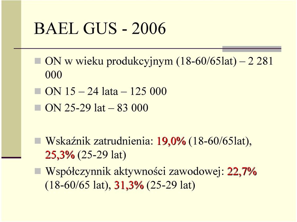 zatrudnienia: 19,0% (18-60/65lat), 25,3% (25-29 lat)