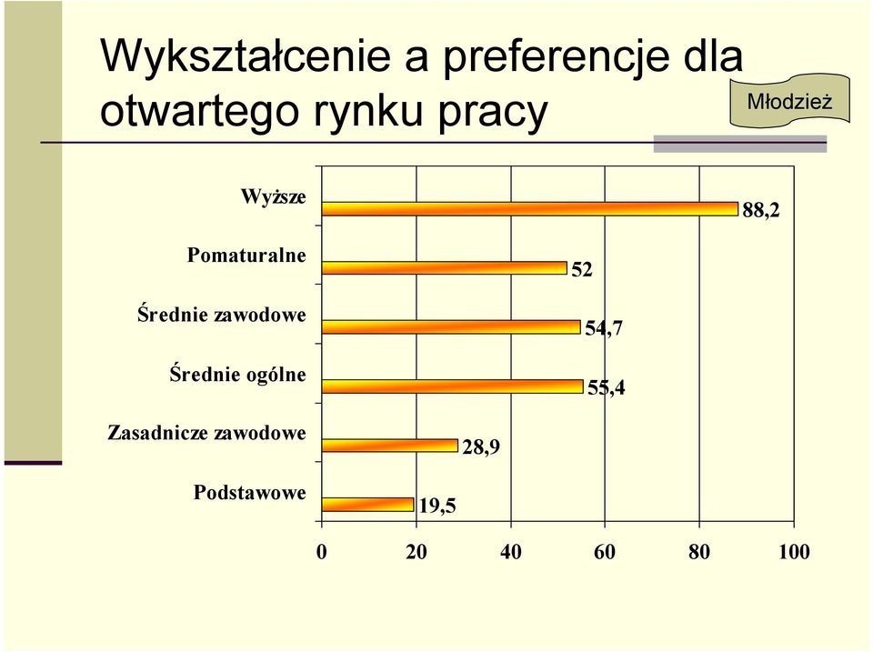 zawodowe Średnie ogólne 52 54,7 55,4 Zasadnicze