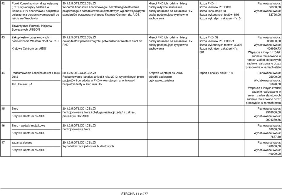 Z1 Wsparcie finansowe anonimowego i bezpłatnego testowania połączonego z poradnictwem okołotestowym wg obowiązujących standardów opracowanych przez Krajowe Centrum ds. AIDS.