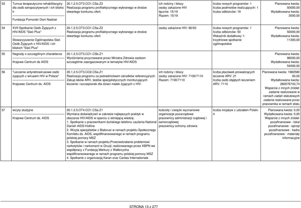 ich rodziny i bliscy osoby zakażone HIV łącznie: 15/19 Razem: 15/19 liczba nowych programów: 1 : 1 liczba odbiorców: 19 Planowana kwota: 50000,00 3000,00 54 XVII Spotkanie Osób Żyjących z HIV/AIDS