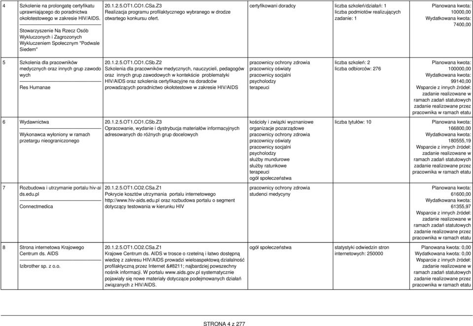 certyfikowani doradcy liczba szkoleń/działań: 1 zadanie: 1 Planowana kwota: 10000,00 7400,00 5 Szkolenia dla pracowników medycznych oraz innych grup zawodo wych Res Humanae 20.1.2.5.OT1.CO1.CSb.