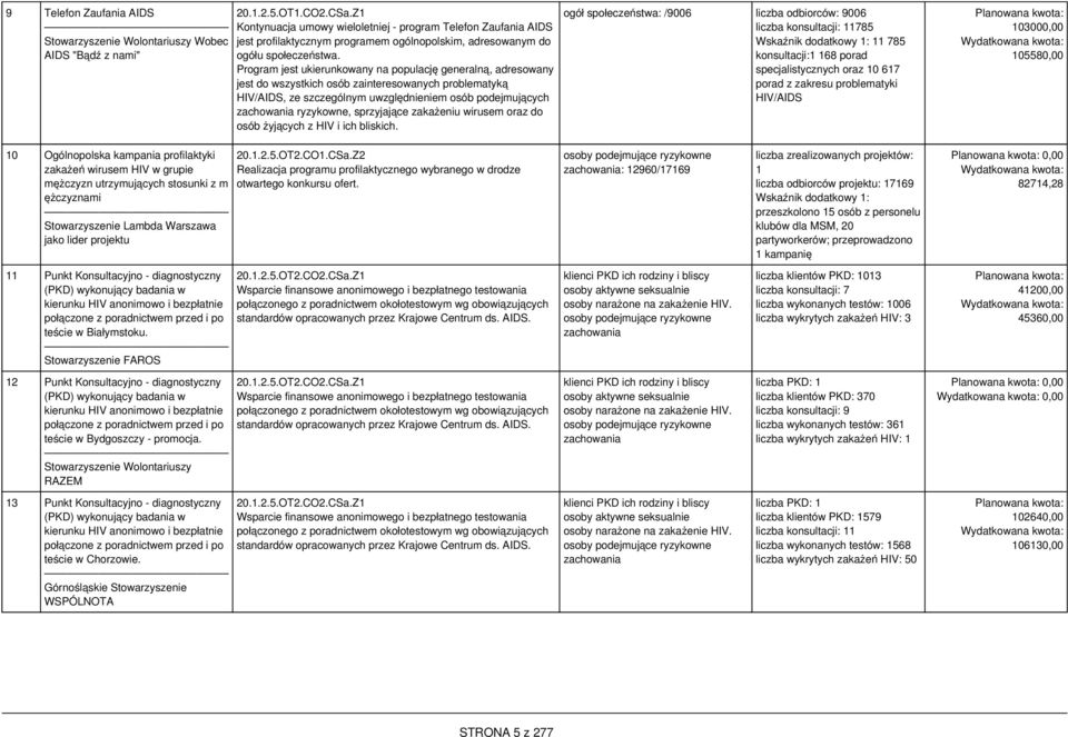 Program jest ukierunkowany na populację generalną, adresowany jest do wszystkich osób zainteresowanych problematyką HIV/AIDS, ze szczególnym uwzględnieniem osób podejmujących zachowania ryzykowne,