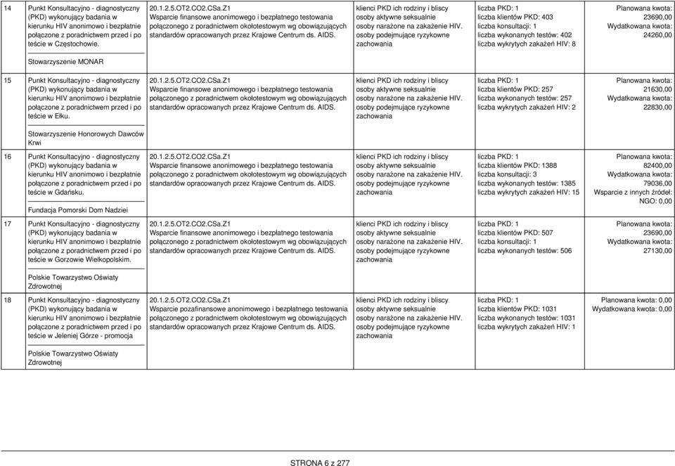klienci PKD ich rodziny i bliscy osoby aktywne seksualnie osoby narażone na zakażenie HIV.
