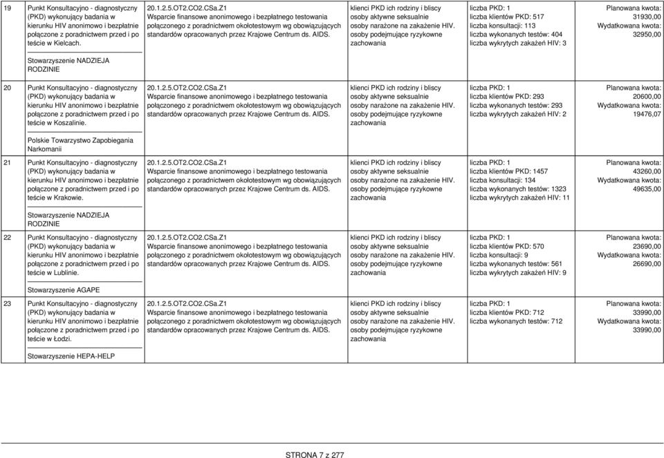 klienci PKD ich rodziny i bliscy osoby aktywne seksualnie osoby narażone na zakażenie HIV.