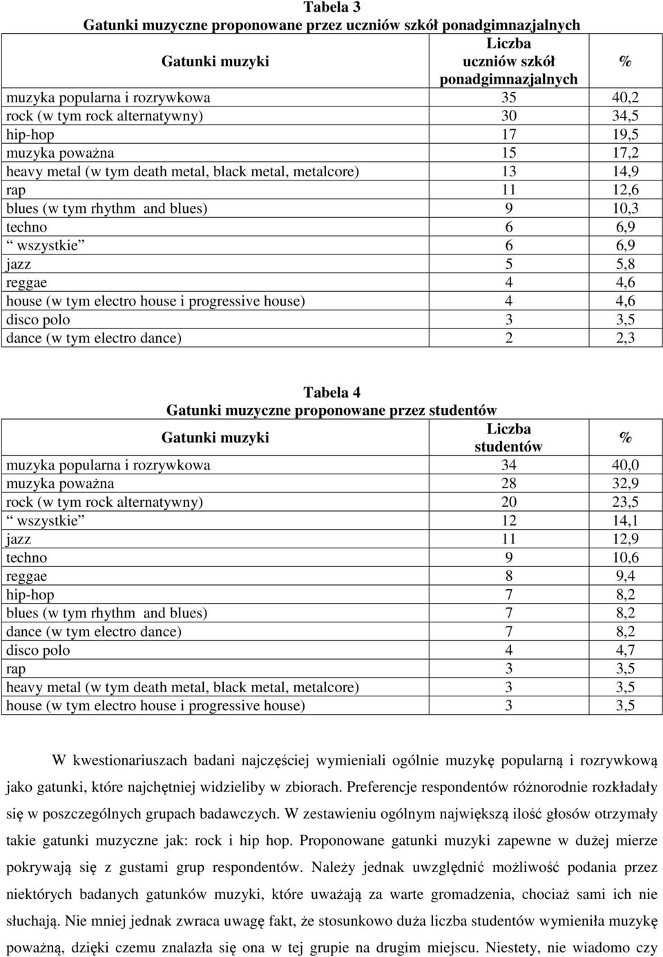 reggae 4 4,6 house (w tym electro house i progressive house) 4 4,6 disco polo 3 3,5 dance (w tym electro dance) 2 2,3 Tabela 4 Gatunki muzyczne proponowane przez studentów Gatunki muzyki studentów