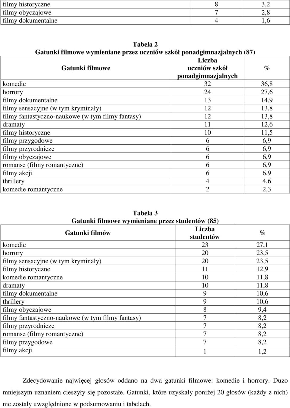 historyczne 10 11,5 filmy przygodowe 6 6,9 filmy przyrodnicze 6 6,9 filmy obyczajowe 6 6,9 romanse (filmy romantyczne) 6 6,9 filmy akcji 6 6,9 thrillery 4 4,6 komedie romantyczne 2 2,3 Tabela 3