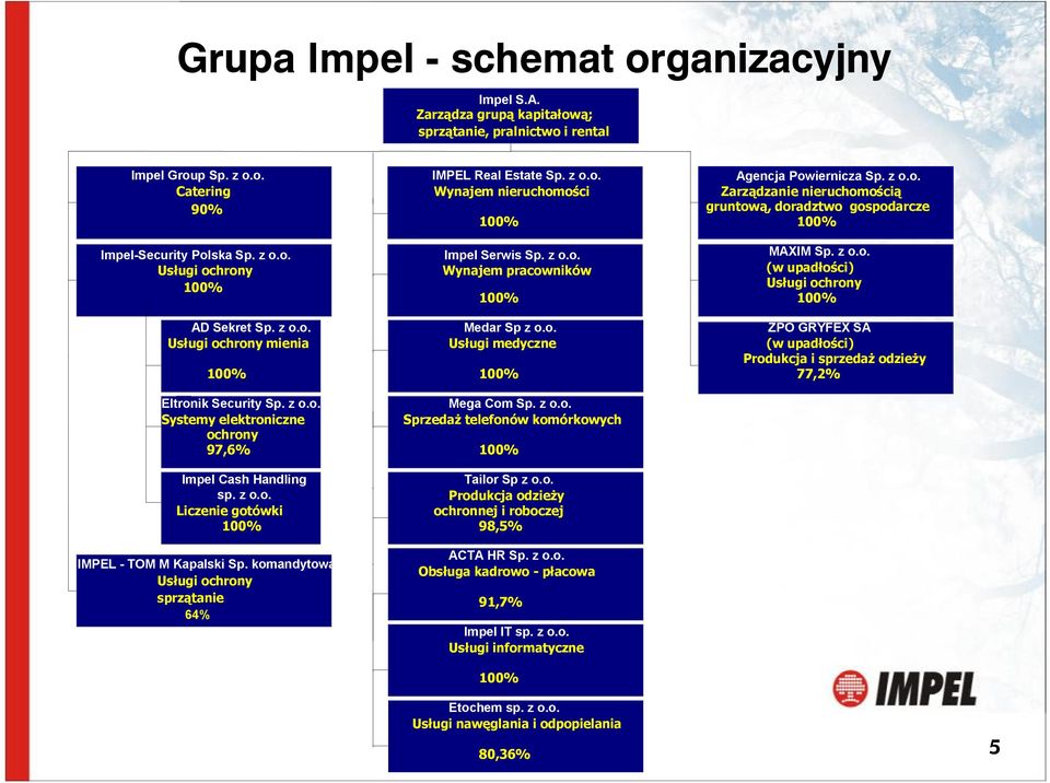 komandytowa Usługi ochrony sprzątanie 64% IMPEL Real Estate Sp. z o.o. Wynajem nieruchomości 100% Impel Serwis Sp. z o.o. Wynajem pracowników 100% Medar Sp z o.o. Usługi medyczne 100% Mega Com Sp.