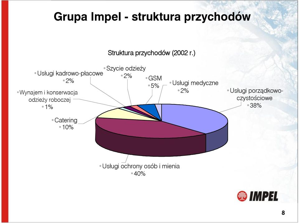 roboczej 1% Catering 10% Szycie odzieży 2% GSM 5% Usługi