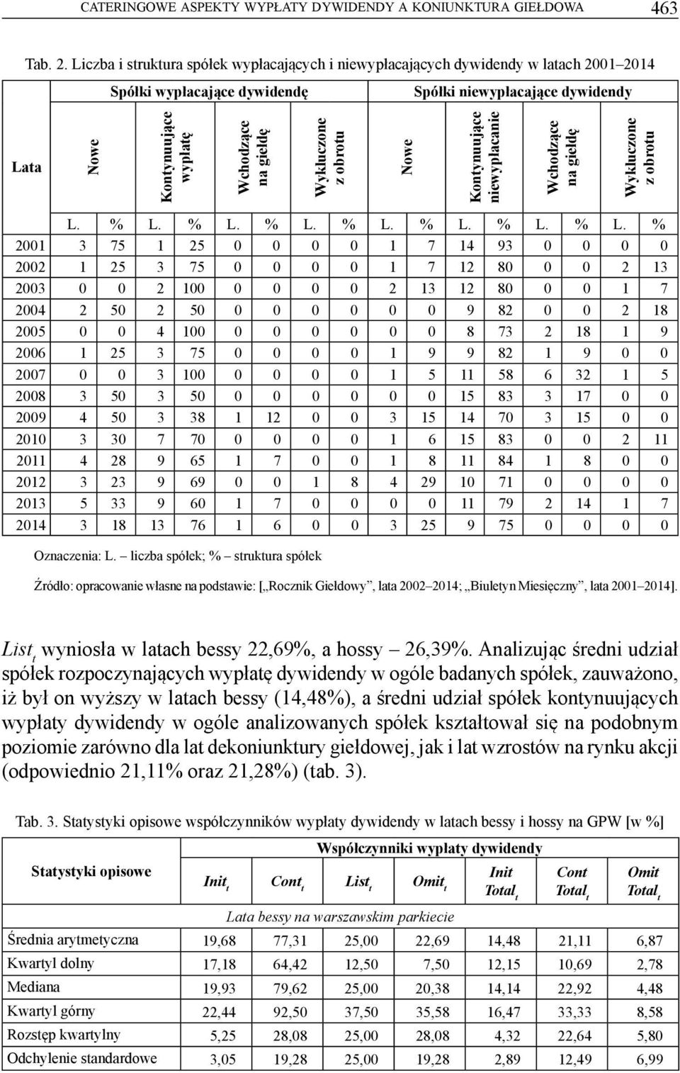 Wykluczone z obrotu Nowe Kontynuujące niewypłacanie Wchodzące na giełdę Wykluczone z obrotu L. % L.