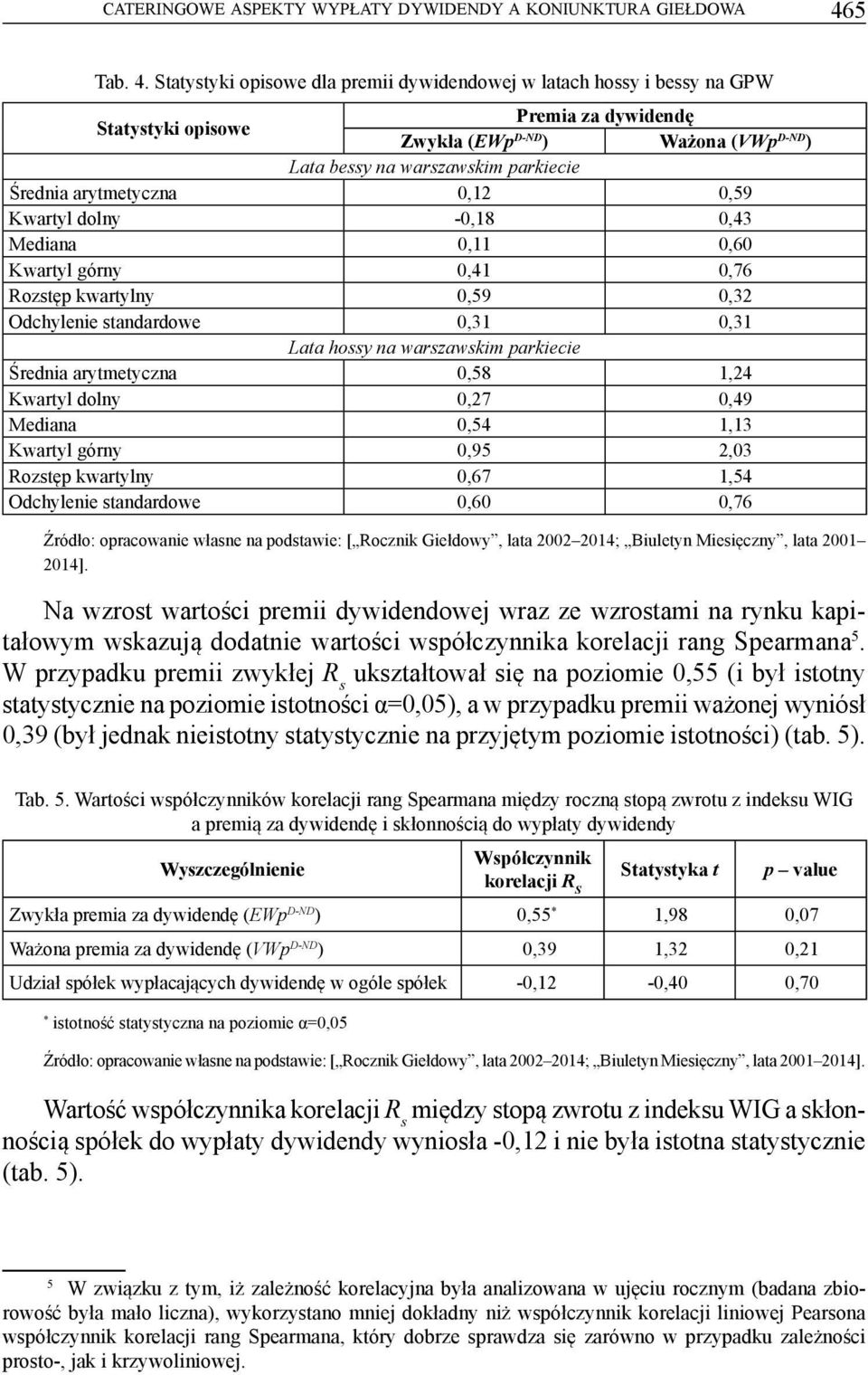 Statystyki opisowe dla premii dywidendowej w latach hossy i bessy na GPW Statystyki opisowe Premia za dywidendę Zwykła (EWp D-ND ) Ważona (VWp D-ND ) Lata bessy na warszawskim parkiecie Średnia