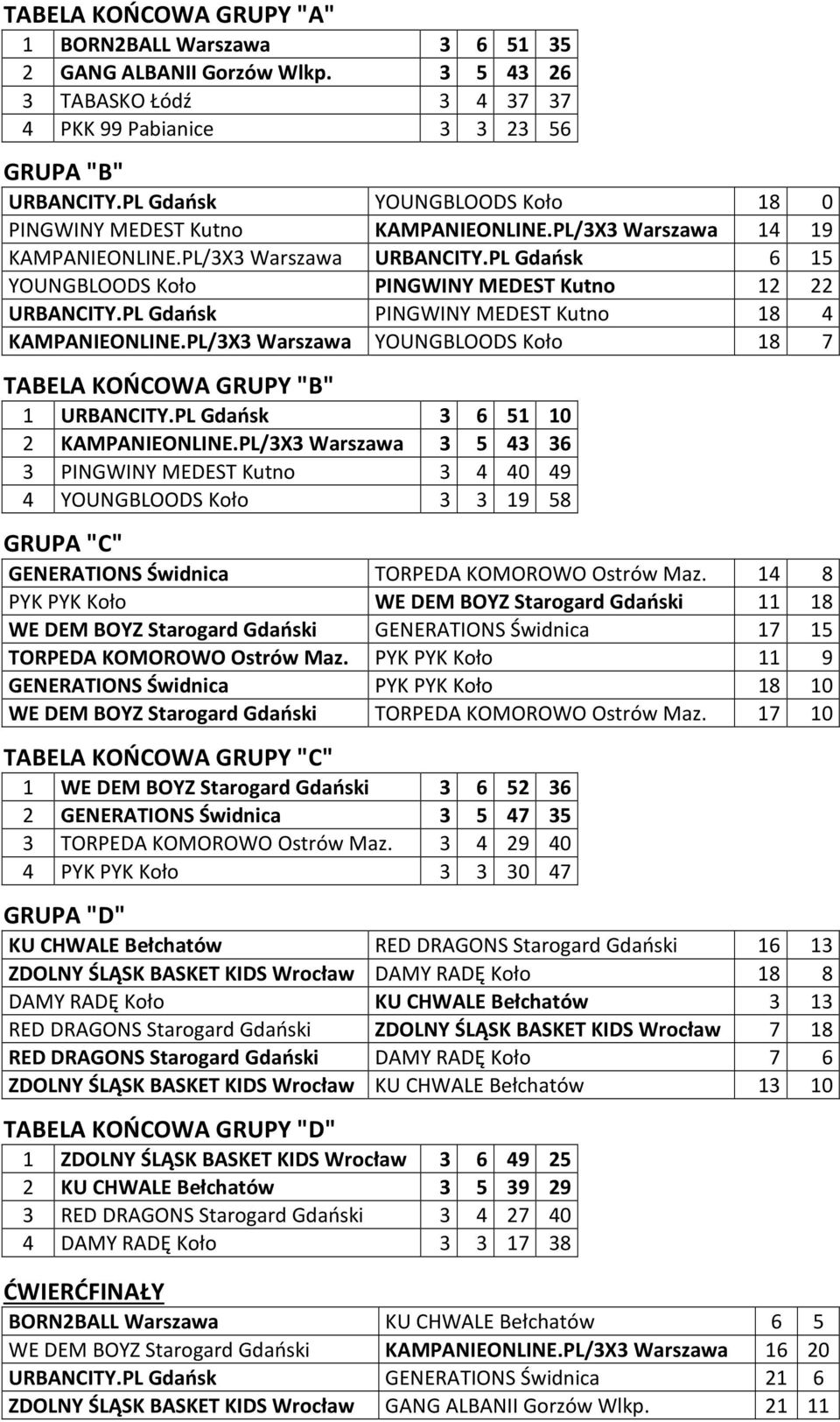 PL Gdańsk 6 15 YOUNGBLOODS Koło PINGWINY MEDEST Kutno 12 22 URBANCITY.PL Gdańsk PINGWINY MEDEST Kutno 18 4 KAMPANIEONLINE.PL/3X3 Warszawa YOUNGBLOODS Koło 18 7 TABELA KOŃCOWA GRUPY "B" 1 URBANCITY.