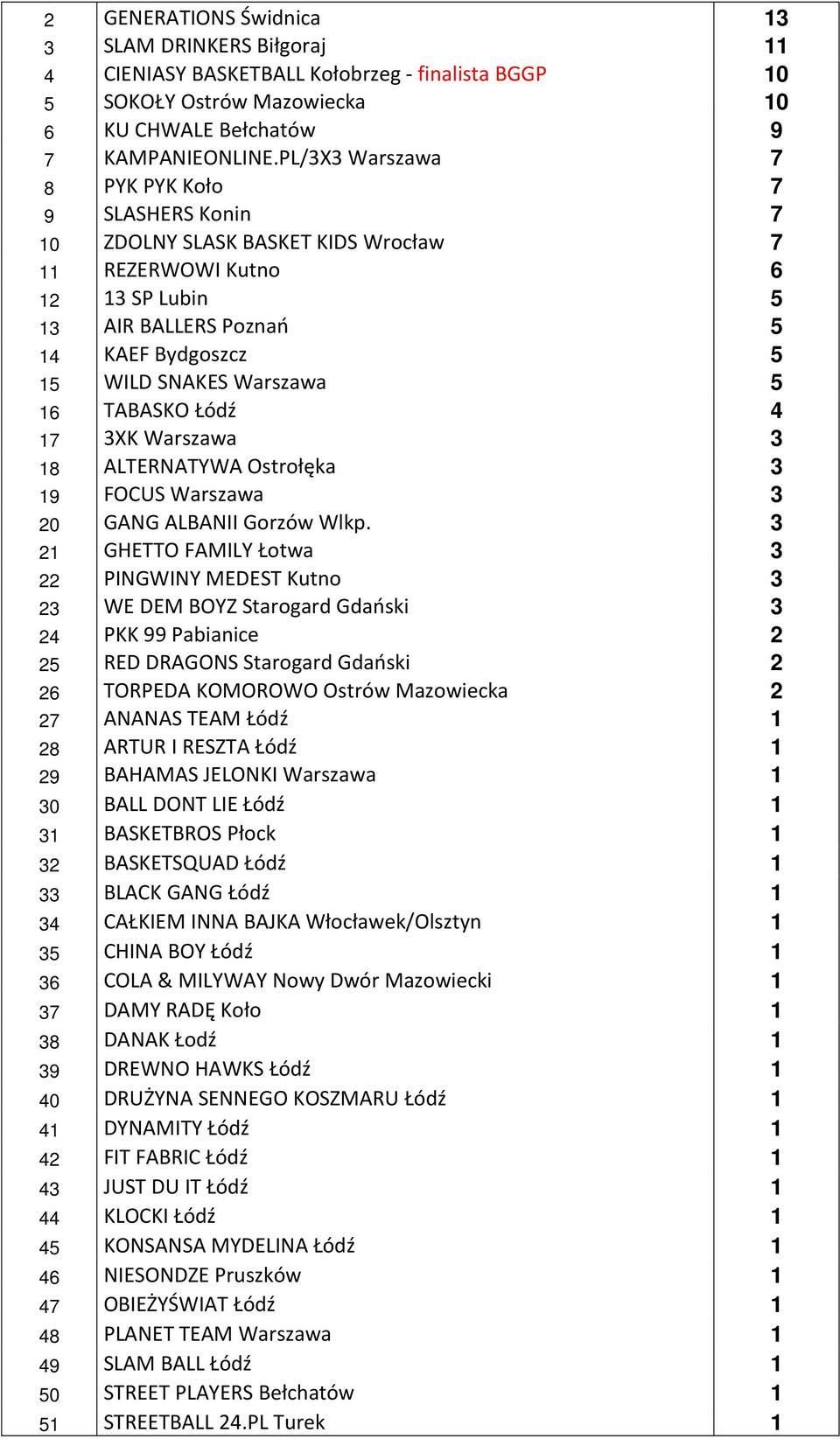 16 TABASKO Łódź 4 17 3XK Warszawa 3 18 ALTERNATYWA Ostrołęka 3 19 FOCUS Warszawa 3 20 GANG ALBANII Gorzów Wlkp.