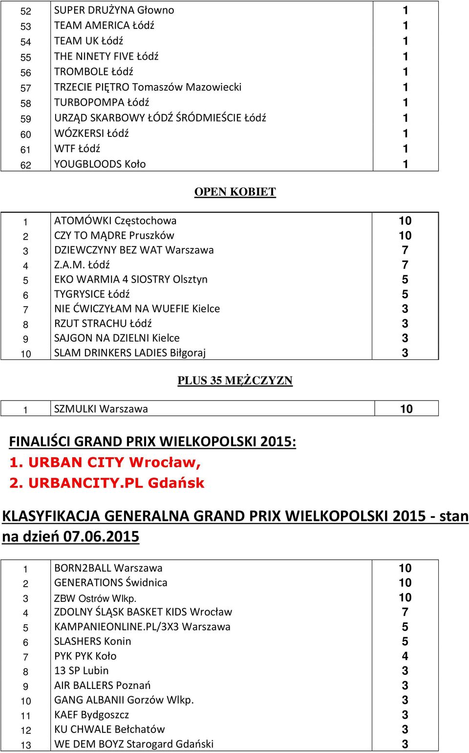 EŚCIE Łódź 1 60 WÓZKERSI Łódź 1 61 WTF Łódź 1 62 YOUGBLOODS Koło 1 OPEN KOBIET 1 ATOMÓ