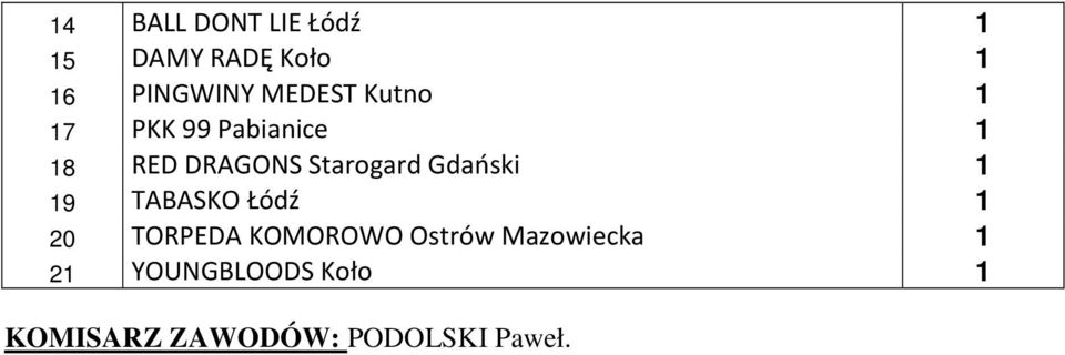 Starogard Gdański 1 19 TABASKO Łódź 1 20 TORPEDA KOMOROWO