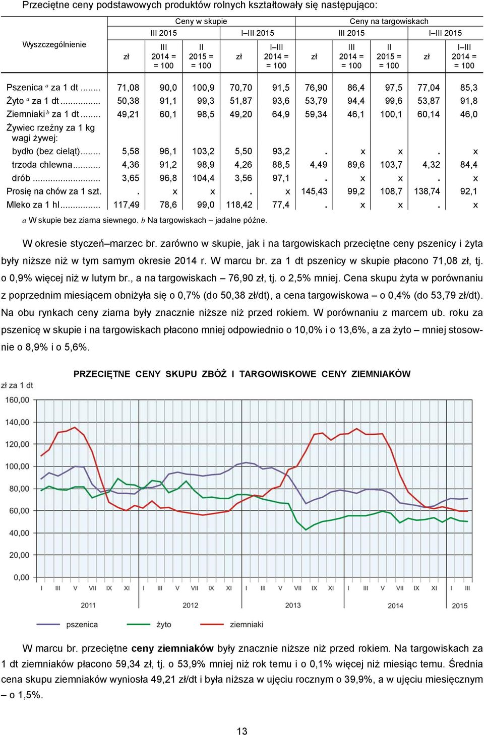 .. 50,38 91,1 99,3 51,87 93,6 53,79 94,4 99,6 53,87 91,8 Ziemniaki b za 1 dt... 49,21 60,1 98,5 49,20 64,9 59,34 46,1 100,1 60,14 46,0 Żywiec rzeźny za 1 kg wagi żywej: bydło (bez cieląt).