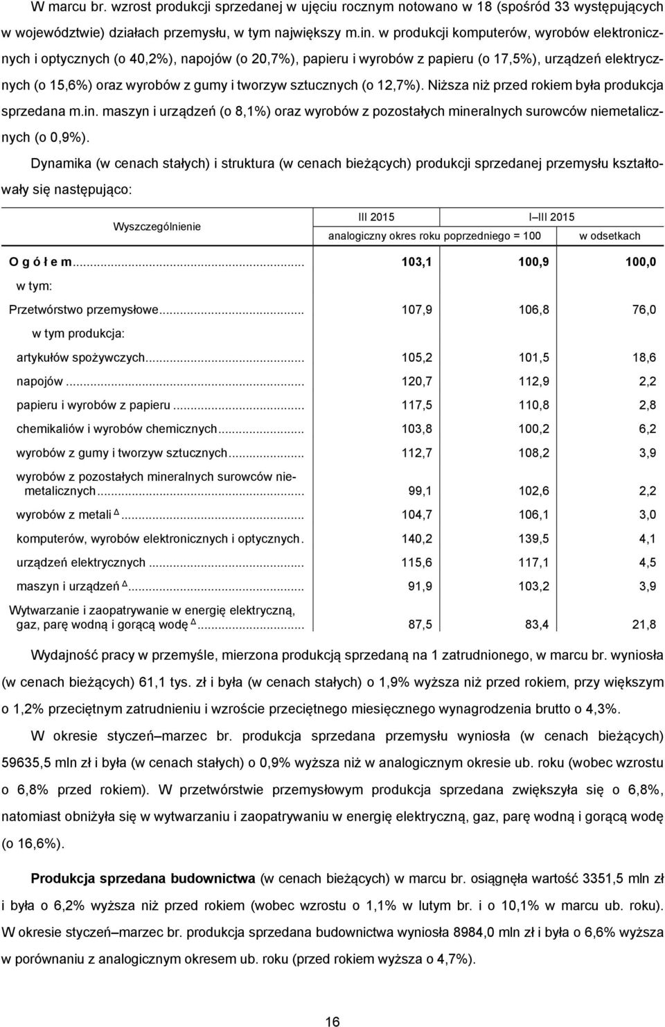 sztucznych (o 12,7%). Niższa niż przed rokiem była produkcja sprzedana m.in. maszyn i urządzeń (o 8,1%) oraz wyrobów z pozostałych mineralnych surowców niemetalicznych (o 0,9%).