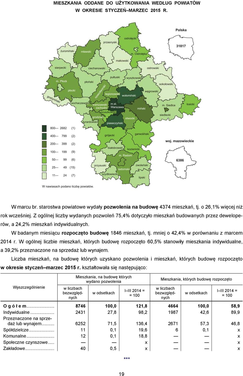 mniej o 42,4% w porównaniu z marcem 2014 r. W ogólnej liczbie mieszkań, których budowę rozpoczęto 60,5% stanowiły mieszkania indywidualne, a 39,2% przeznaczone na sprzedaż lub wynajem.