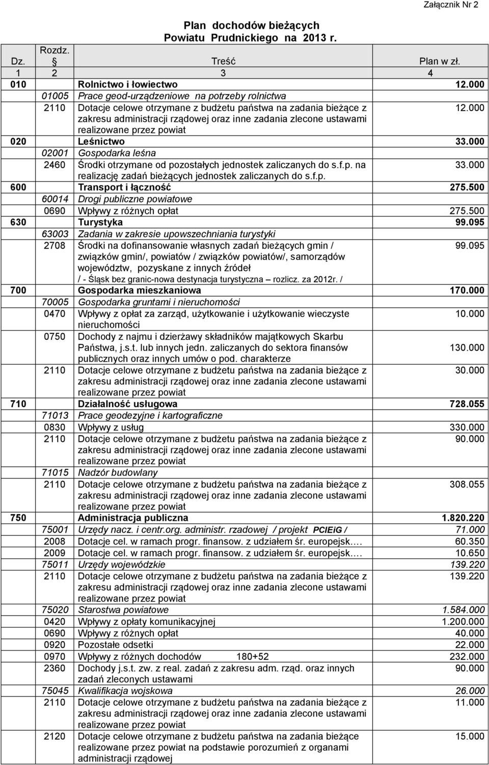 500 60014 Drogi publiczne powiatowe 0690 Wpływy z różnych opłat 275.500 630 Turystyka 99.