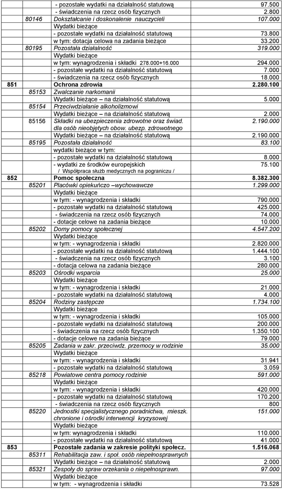 000 - świadczenia na rzecz osób fizycznych 18.000 851 Ochrona zdrowia 2.280.100 85153 Zwalczanie narkomanii na działalność statutową 5.