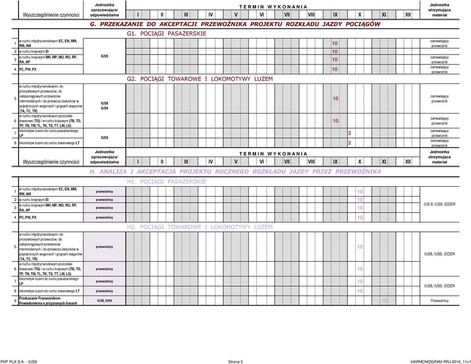 POCIĄGI TOWAROWE I LOKOMOTYWY LUZEM Wyszczególnienie czynności odpowiedzialna I II III IV V VI VII VIII IX X XI XII H. ANALIZA I AKCEPTACJA PROJEKTU ROCZNEGO ROZKŁADU JAZDY PRZEZ PRZEWOŹNIKA H.