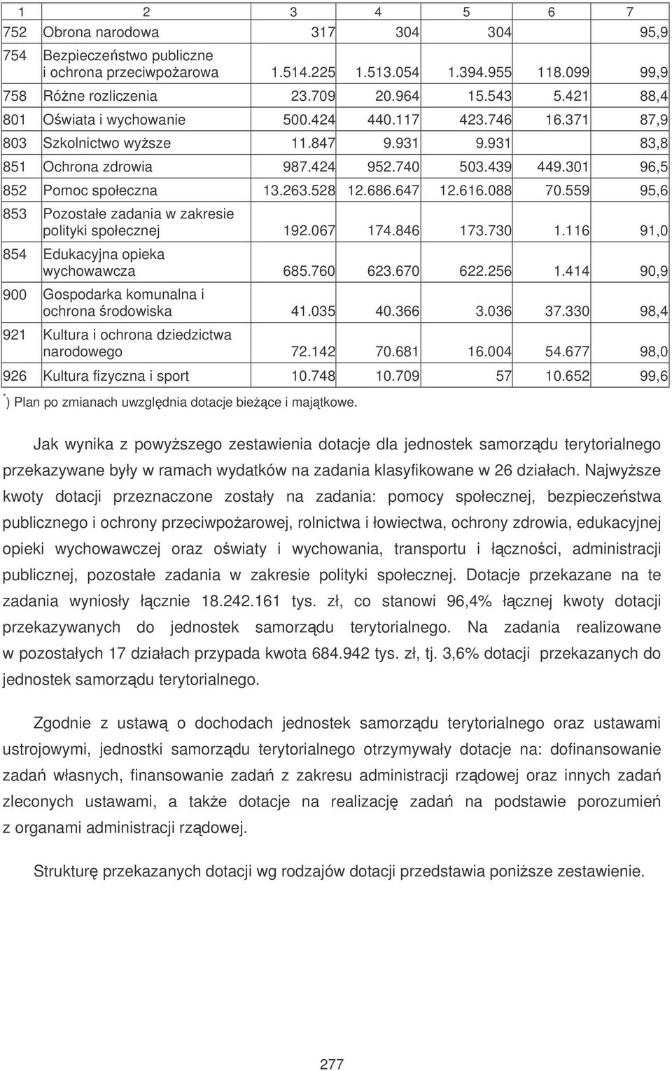 528 12.686.647 12.616.088 70.559 95,6 853 Pozostałe zadania w zakresie polityki społecznej 192.067 174.846 173.730 1.116 91,0 854 Edukacyjna opieka wychowawcza 685.760 623.670 622.256 1.