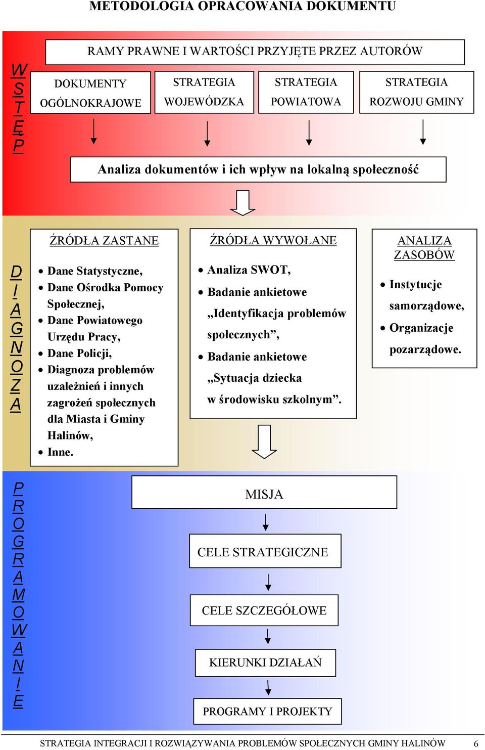 zagrożeń społecznych dla Miasta i Gminy Halinów, Inne. ŹRÓDŁA WYWOŁANE Analiza SWOT, Badanie ankietowe Identyfikacja problemów społecznych, Badanie ankietowe Sytuacja dziecka w środowisku szkolnym.