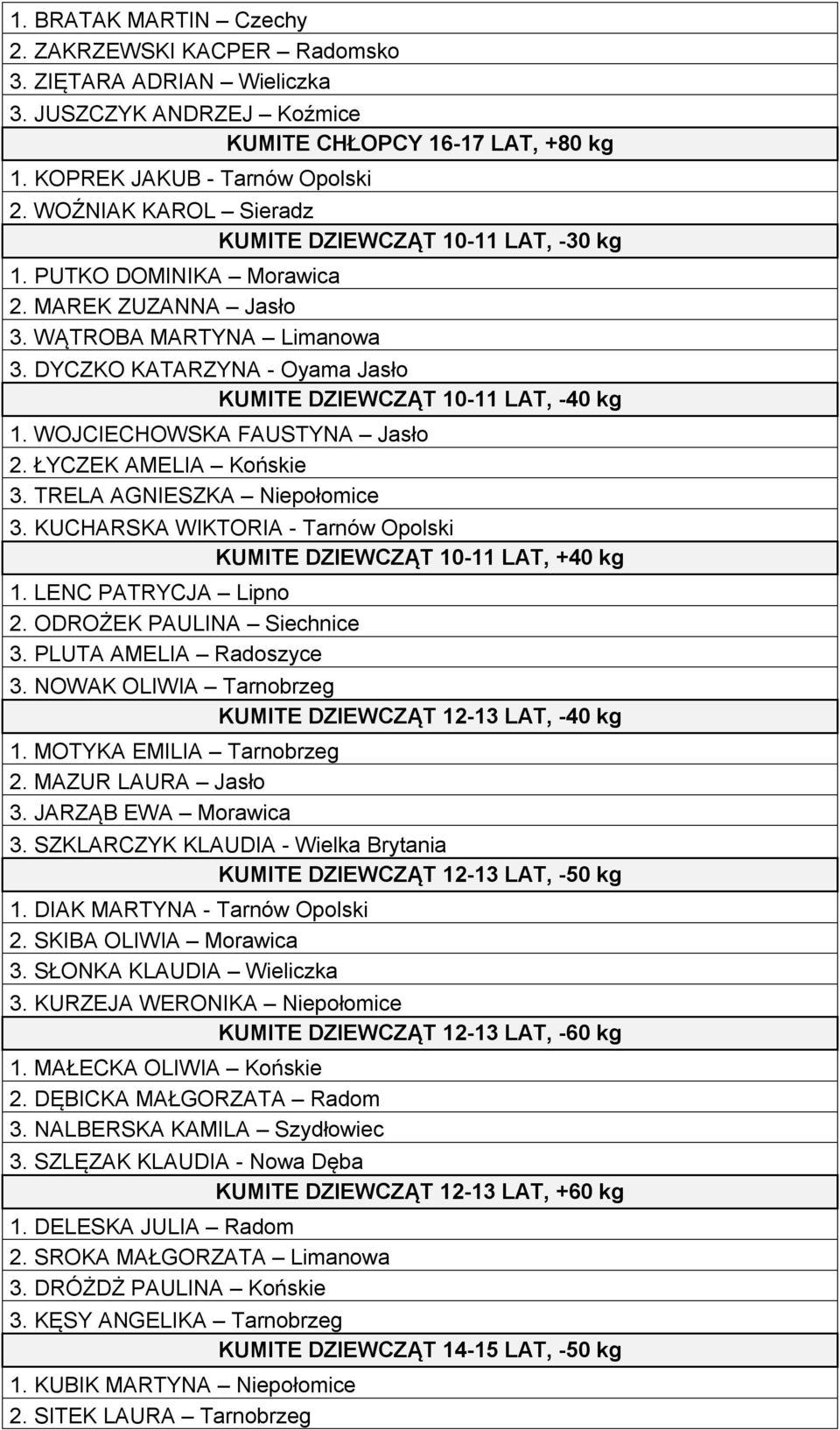 DYCZKO KATARZYNA - Oyama Jasło KUMITE DZIEWCZĄT 10-11 LAT, -40 kg 1. WOJCIECHOWSKA FAUSTYNA Jasło 2. ŁYCZEK AMELIA Końskie 3. TRELA AGNIESZKA Niepołomice 3.