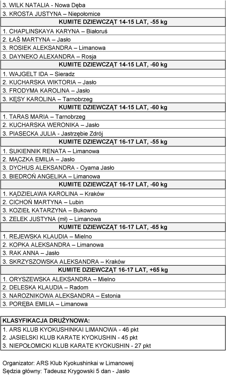 KĘSY KAROLINA Tarnobrzeg KUMITE DZIEWCZĄT 14-15 LAT, -60 kg 1. TARAS MARIA Tarnobrzeg 2. KUCHARSKA WERONIKA Jasło 3. PIASECKA JULIA - Jastrzębie Zdrój KUMITE DZIEWCZĄT 16-17 LAT, -55 kg 1.