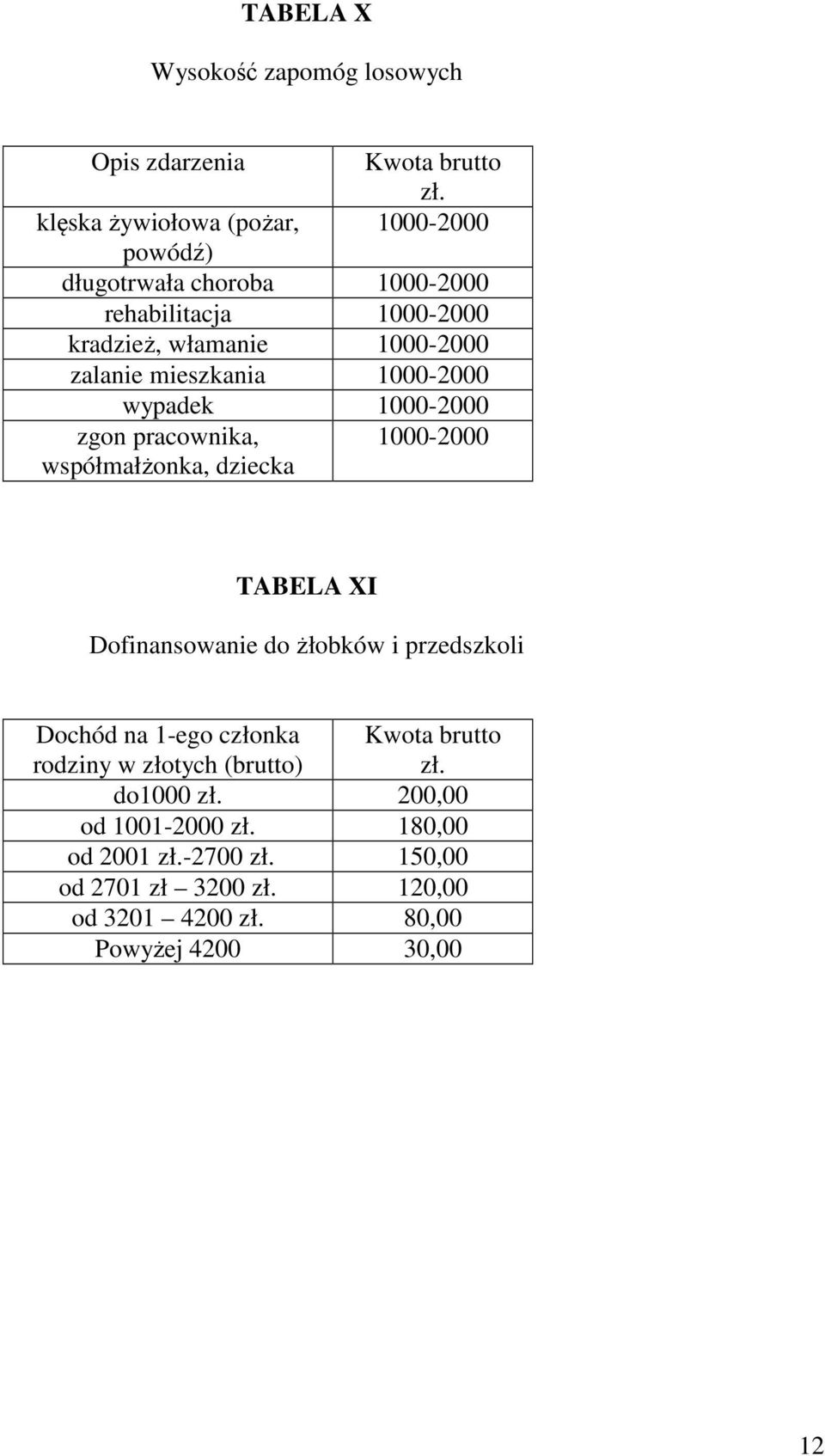 mieszkania 1000-2000 wypadek 1000-2000 zgon pracownika, 1000-2000 współmałżonka, dziecka TABELA XI Dofinansowanie do żłobków i