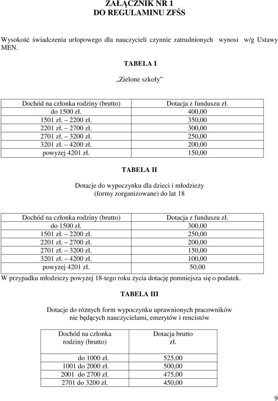 200,00 powyżej 4201 zł. 150,00 TABELA II Dotacje do wypoczynku dla dzieci i młodzieży (formy zorganizowane) do lat 18 Dochód na członka rodziny (brutto) Dotacja z funduszu zł. do 1500 zł.