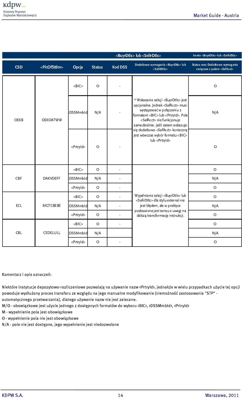 Pole N/A <SafAcct> nie funkcjonuje samodzielnie.