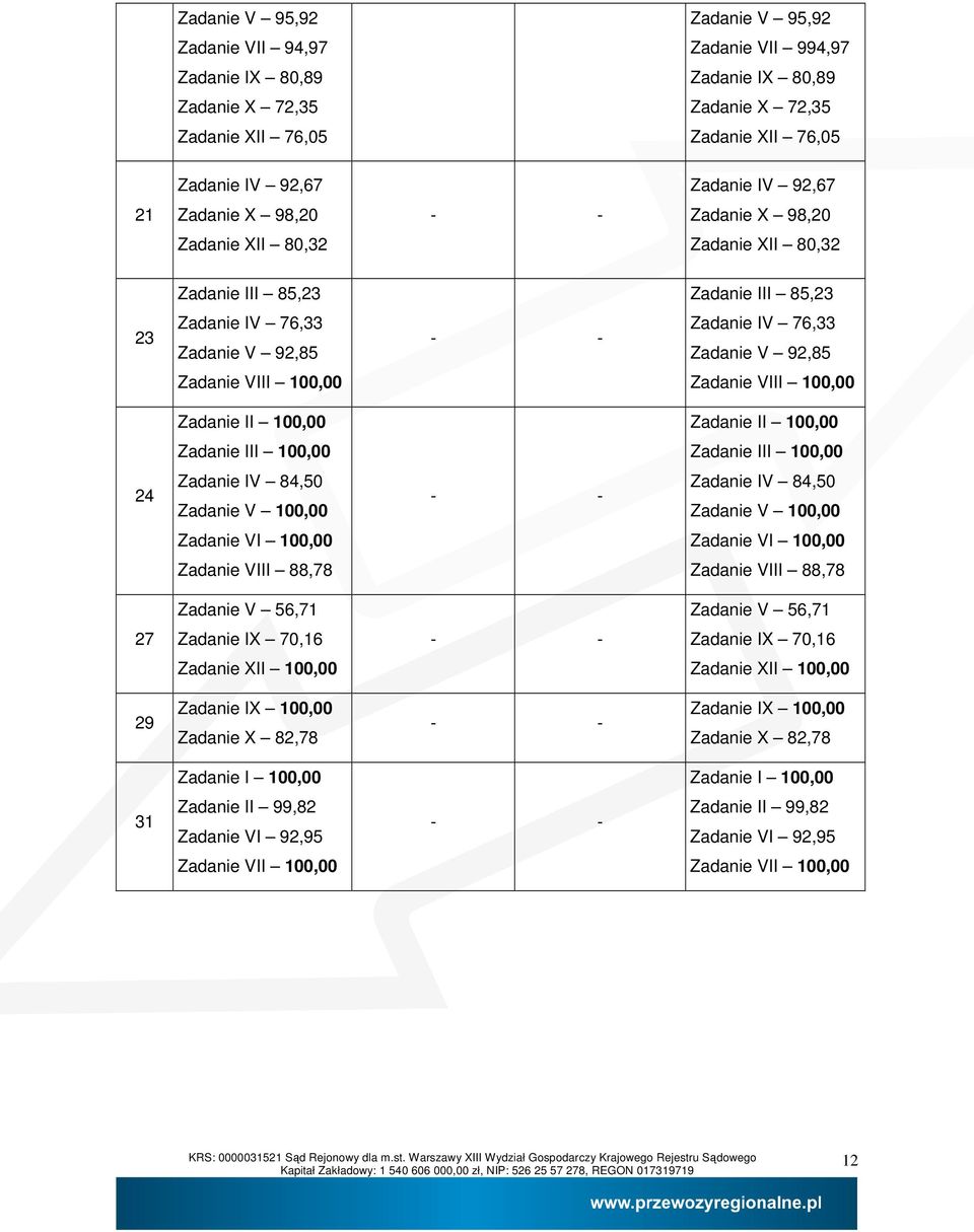 100,00 Zadanie VIII 100,00 Zadanie II 100,00 Zadanie II 100,00 Zadanie III 100,00 Zadanie III 100,00 24 Zadanie IV 84,50 Zadanie V 100,00 Zadanie IV 84,50 Zadanie V 100,00 Zadanie VI 100,00 Zadanie