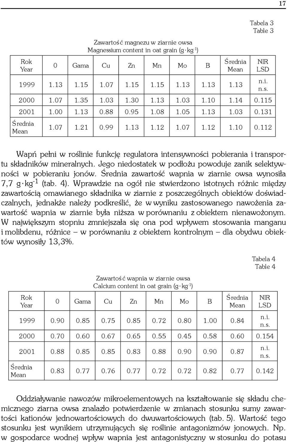 112 Wapñ pe³ni w roœlinie funkcjê regulatora intensywnoœci pobierania i transportu sk³adników mineralnych. Jego niedostatek w pod³o u powoduje zanik selektywnoœci w pobieraniu jonów.