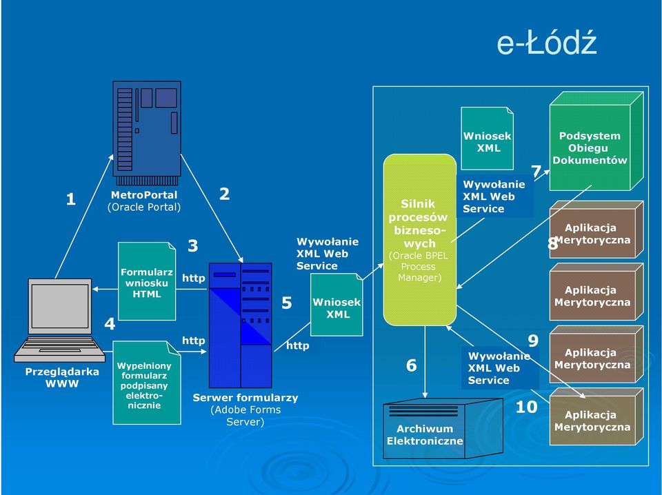 biznesowych (Oracle BPEL Process Manager) 6 Archiwum Elektroniczne Wniosek XML Wywołanie XML Web Service Wywołanie XML Web