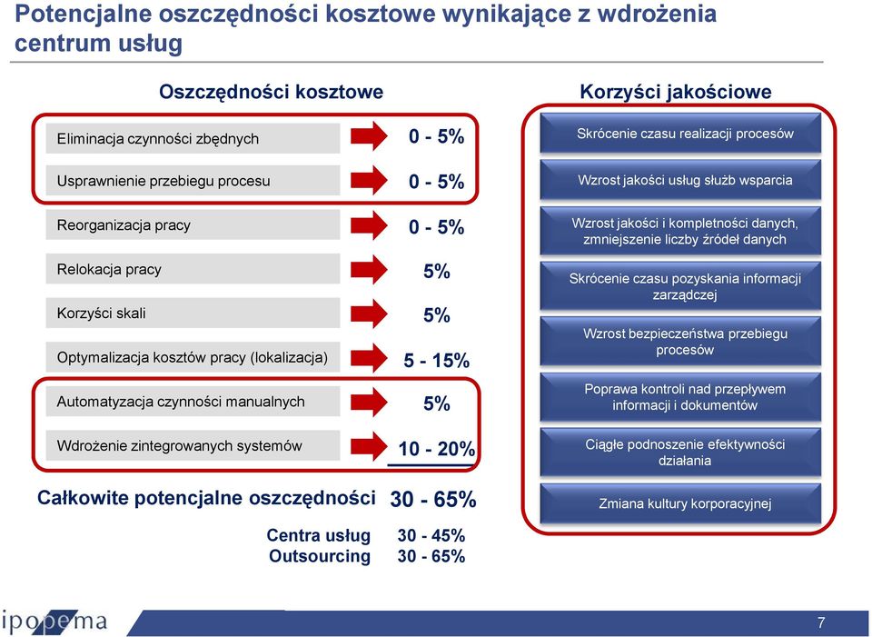 realizacji procesów Wzrost jakości usług słuŝb wsparcia Wzrost jakości i kompletności danych, zmniejszenie liczby źródeł danych Skrócenie czasu pozyskania informacji zarządczej Wzrost bezpieczeństwa