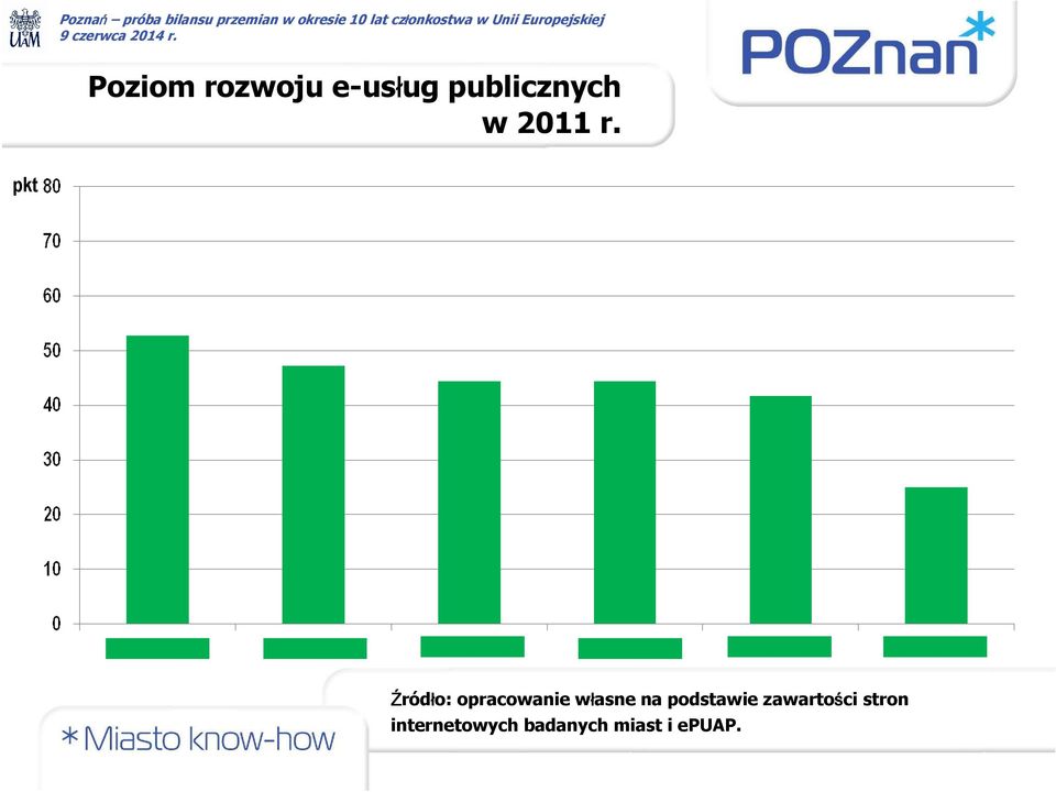 pkt Źródło: opracowanie własne na