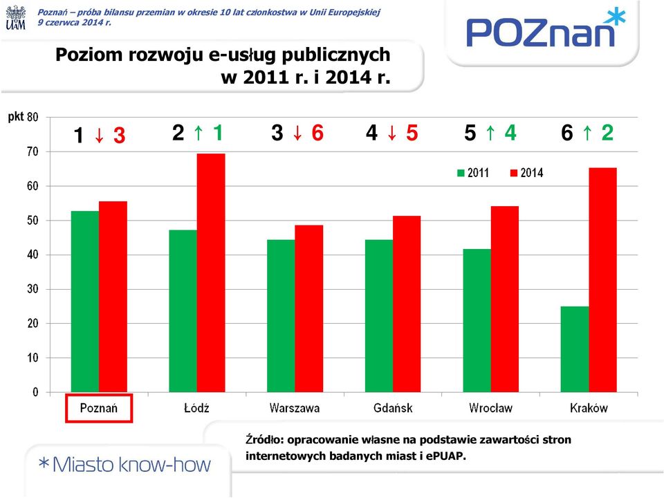 pkt 1 3 2 1 3 6 4 5 5 4 6 2 Źródło: