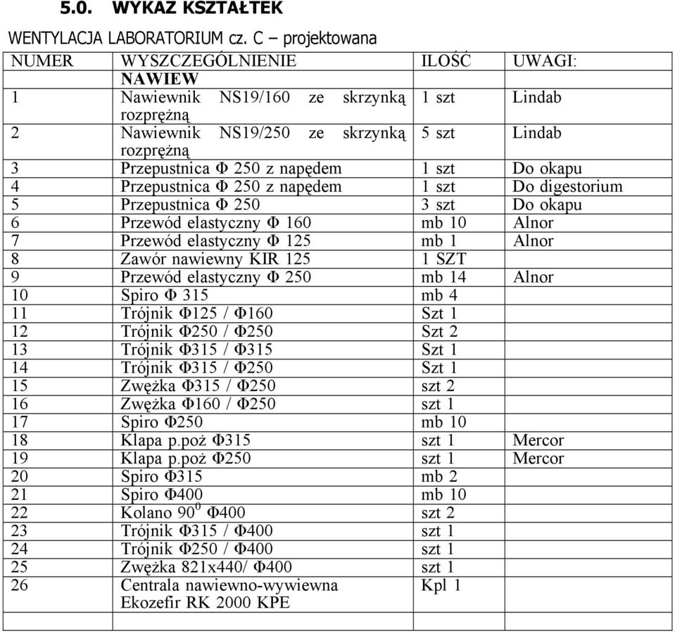 250 z napędem 1 szt Do digestorium 5 Przepustnica Φ 250 3 szt Do okapu 6 Przewód elastyczny Φ 160 mb 10 Alnor 7 Przewód elastyczny Φ 125 mb 1 Alnor 8 Zawór nawiewny KIR 125 1 SZT 9 Przewód elastyczny