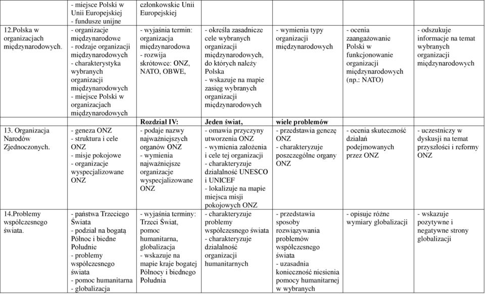 organizacje wyspecjalizowane ONZ - państwa Trzeciego Świata - podział na bogatą Północ i biedne Południe - problemy współczesnego świata - pomoc humanitarna - globalizacja członkowskie Unii -