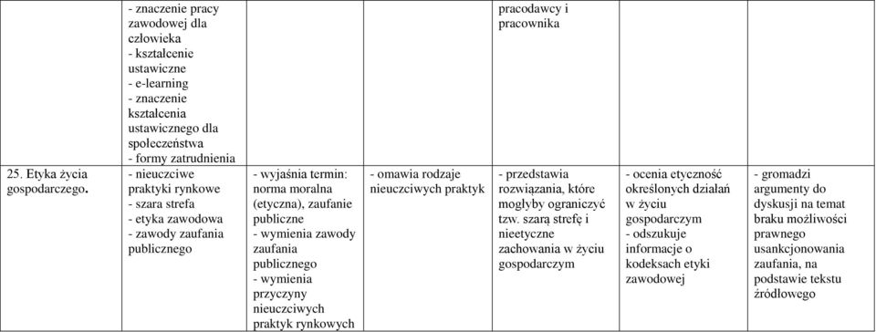 strefa - etyka zawodowa - zawody zaufania publicznego - wyjaśnia termin: norma moralna (etyczna), zaufanie publiczne zawody zaufania publicznego przyczyny nieuczciwych praktyk rynkowych - omawia