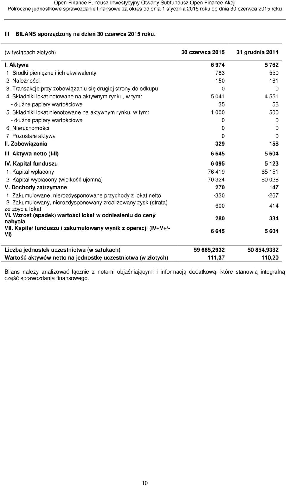 Składniki lokat nienotowane na aktywnym rynku, w tym: 1 000 500 - dłużne papiery wartościowe 0 0 6. Nieruchomości 0 0 7. Pozostałe aktywa 0 0 II. Zobowiązania 329 158 III.