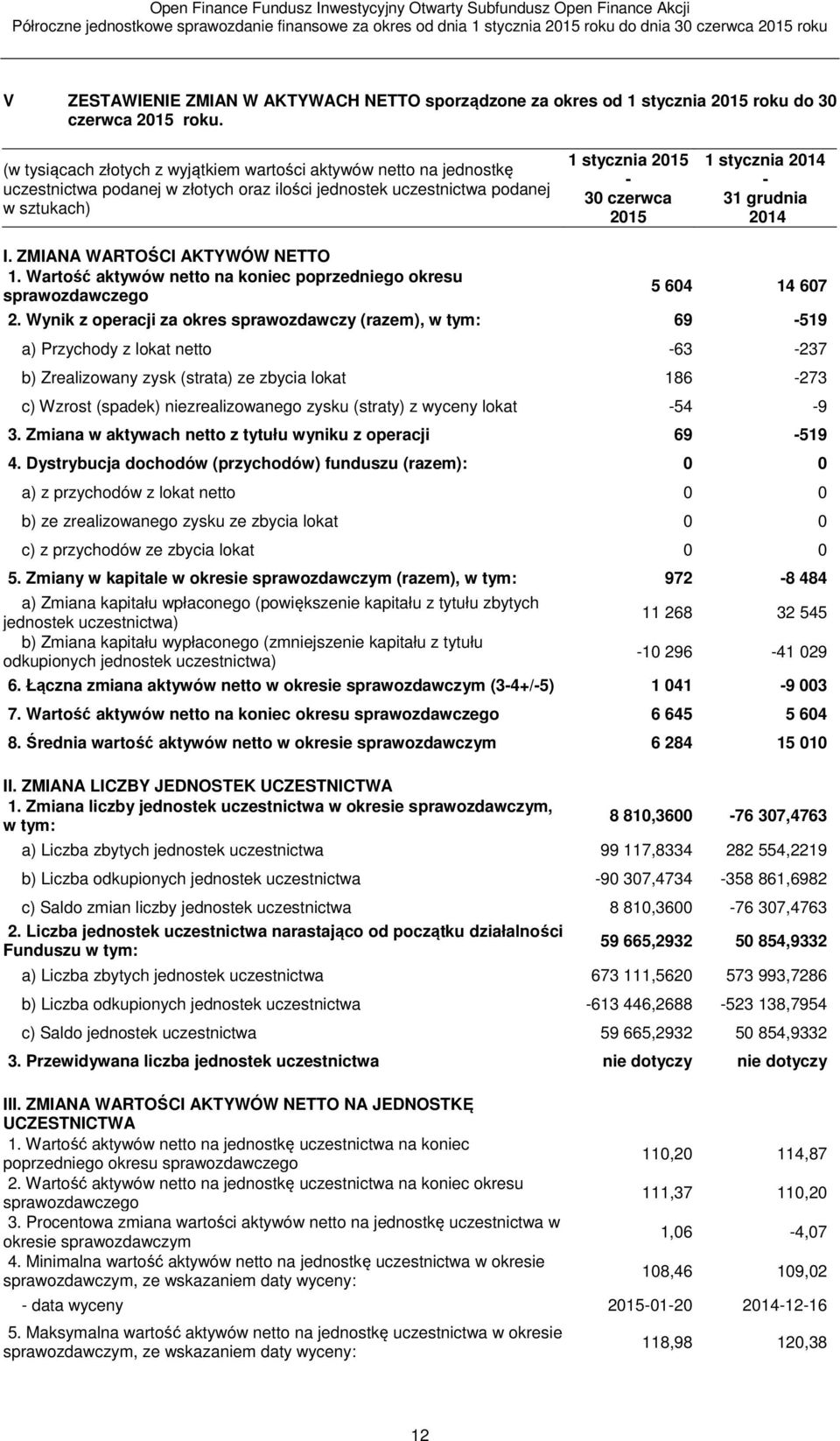 2014-31 grudnia 2014 I. ZMIANA WARTOŚCI AKTYWÓW NETTO 1. aktywów netto na koniec poprzedniego okresu sprawozdawczego 5 604 14 607 2.