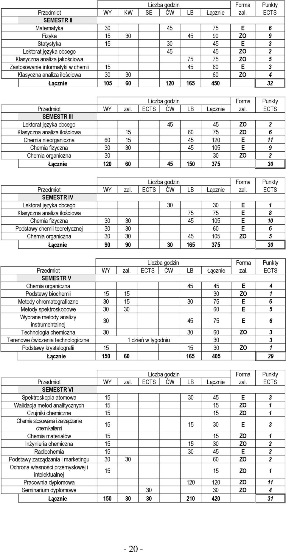 ECTS SEMESTR III Lektorat języka obcego 45 45 ZO 2 Klasyczna analiza ilościowa 15 60 75 ZO 6 Chemia nieorganiczna 60 15 45 120 E 11 Chemia fizyczna 30 30 45 105 E 9 Chemia organiczna 30 30 ZO 2