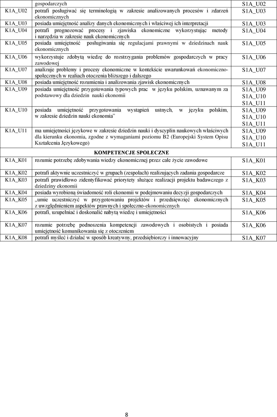 posługiwania się regulacjami prawnymi w dziedzinach nauk S1A_U05 ekonomicznych K1A_U06 wykorzystuje zdobytą wiedzę do rozstrzygania problemów gospodarczych w pracy S1A_U06 zawodowej K1A_U07 analizuje