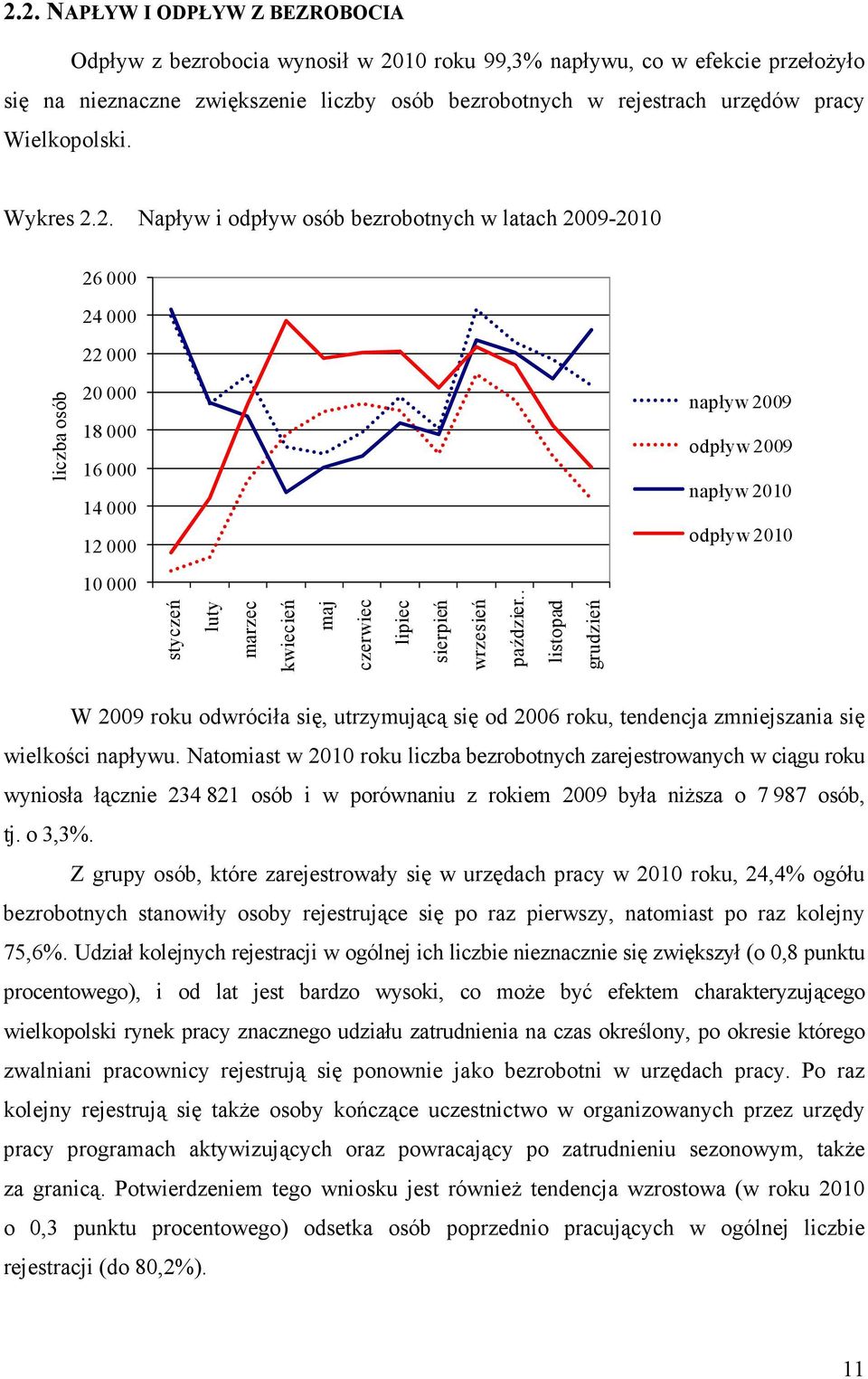 2. Napływ i odpływ osób bezrobotnych w latach 2009-2010 26 000 24 000 22 000 liczba osób 20 000 18 000 16 000 14 000 12 000 napływ 2009 odpływ 2009 napływ 2010 odpływ 2010 10 000 styczeń luty marzec