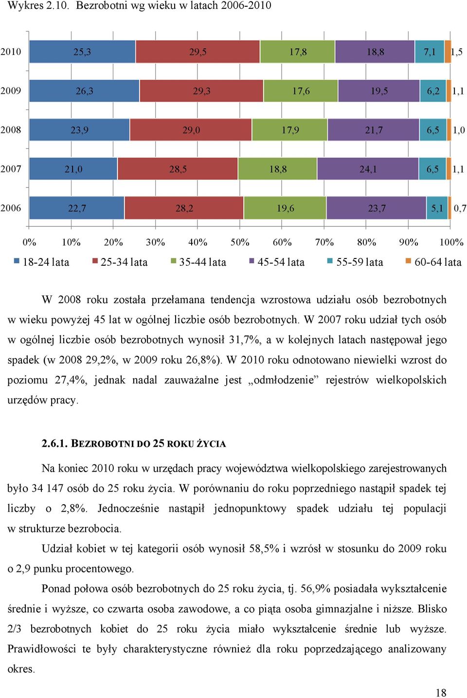 0,7 0% 10% 20% 30% 40% 50% 60% 70% 80% 90% 100% 18-24 lata 25-34 lata 35-44 lata 45-54 lata 55-59 lata 60-64 lata W 2008 roku została przełamana tendencja wzrostowa udziału osób bezrobotnych w wieku