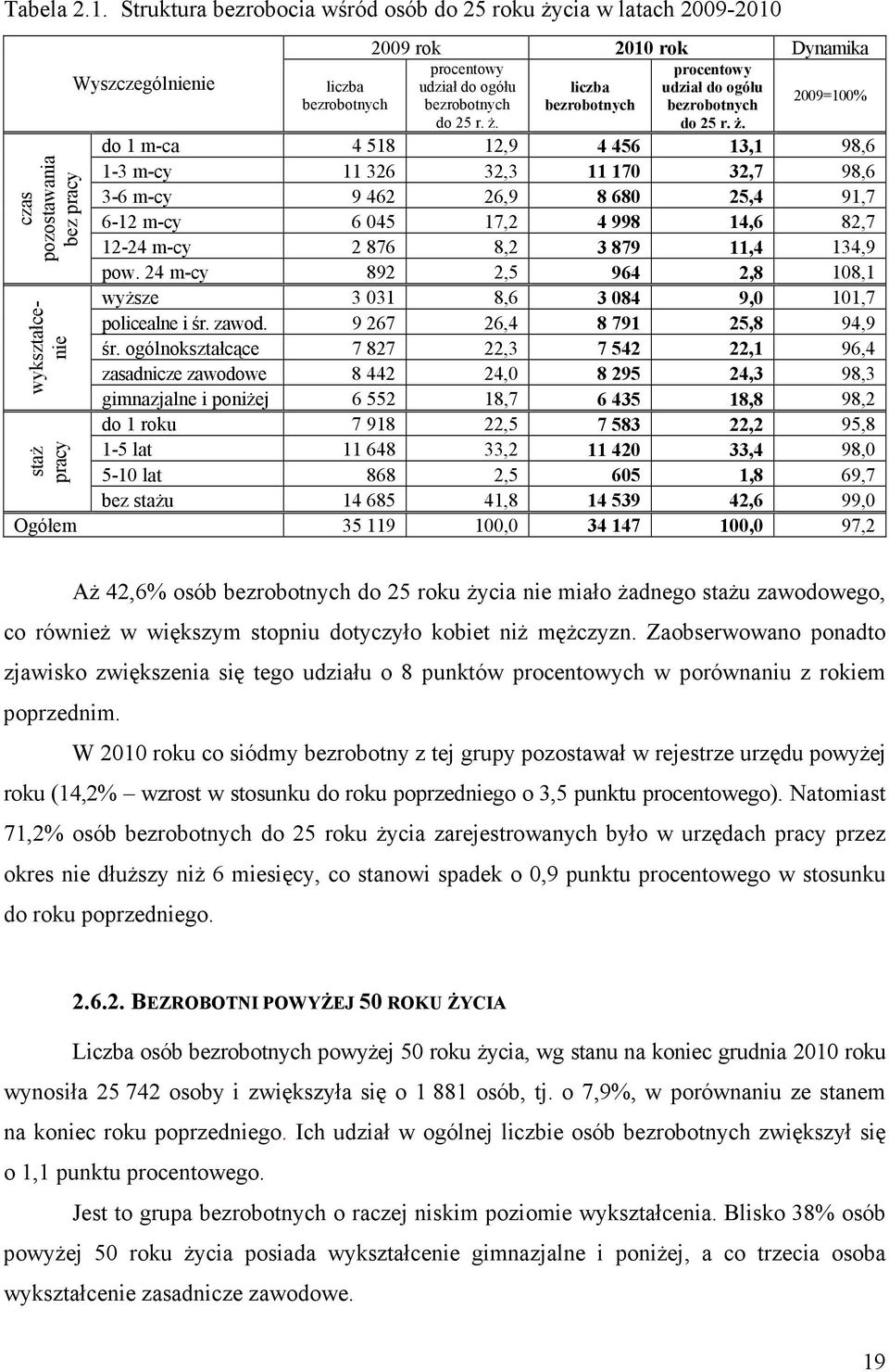 udział do ogółu bezrobotnych do 25 r. Ŝ.