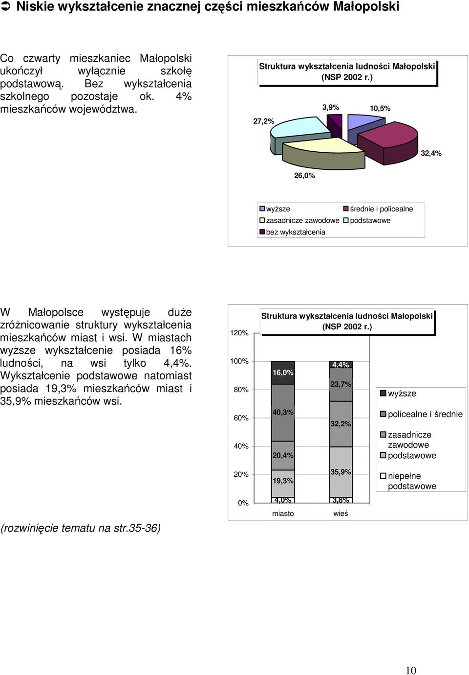 ) 27,2% 3,9% 10,5% 32,4% 26,0% wyższe zasadnicze zawodowe bez wykształcenia średnie i policealne podstawowe W Małopolsce występuje duże zróżnicowanie struktury wykształcenia mieszkańców miast i wsi.