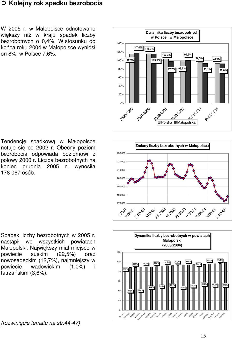 Polska 2003/2002 Małopolska 2004/2003 2005/2004 Tendencję spadkową w Małopolsce notuje się od 2002 r. Obecny poziom bezrobocia odpowiada poziomowi z połowy 2000 r.